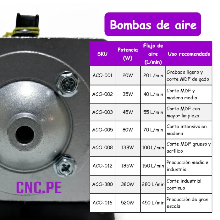 Bombas de aire ACO de 20W a 520W para corte con laser CO2. Mitigan incendios en MDF y mejoran la calidad de grabado y corte.